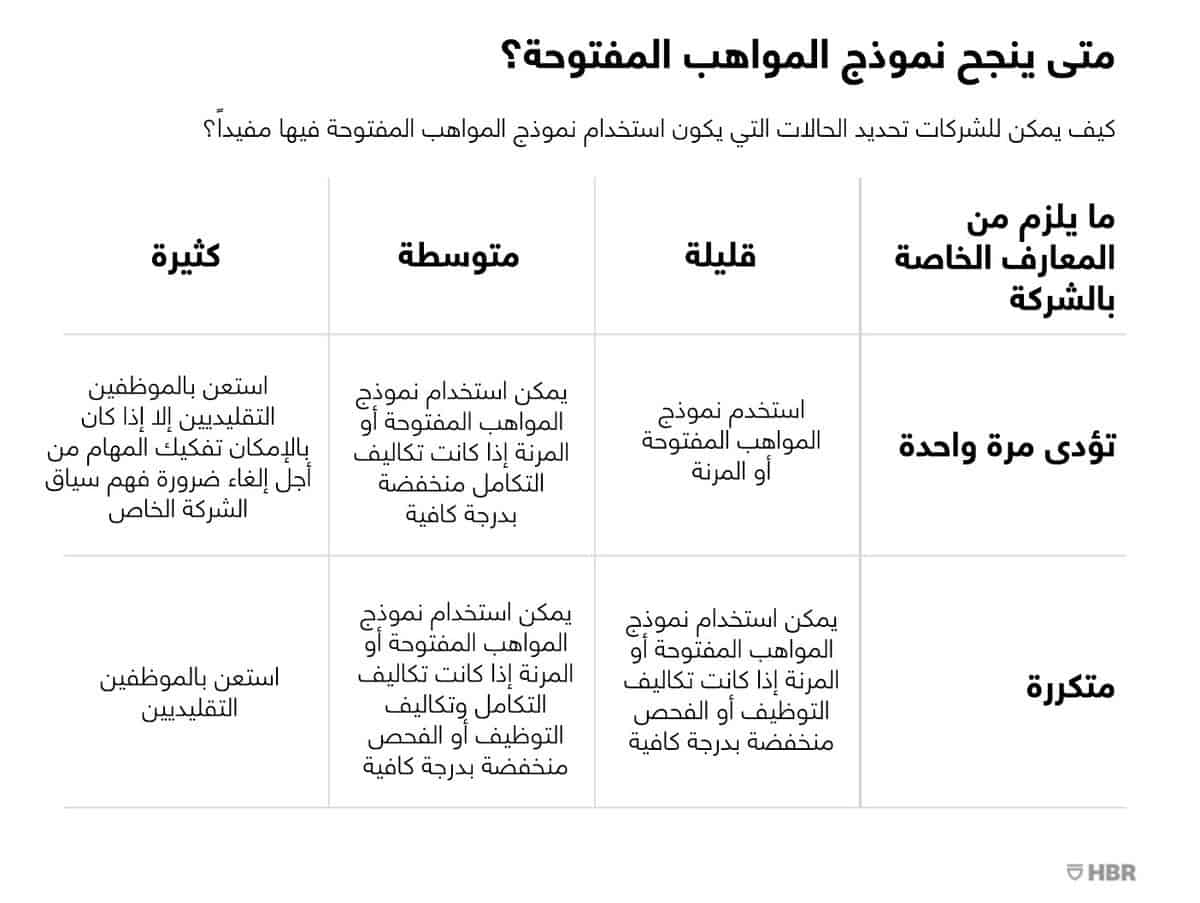 نموذج المواهب المفتوحة