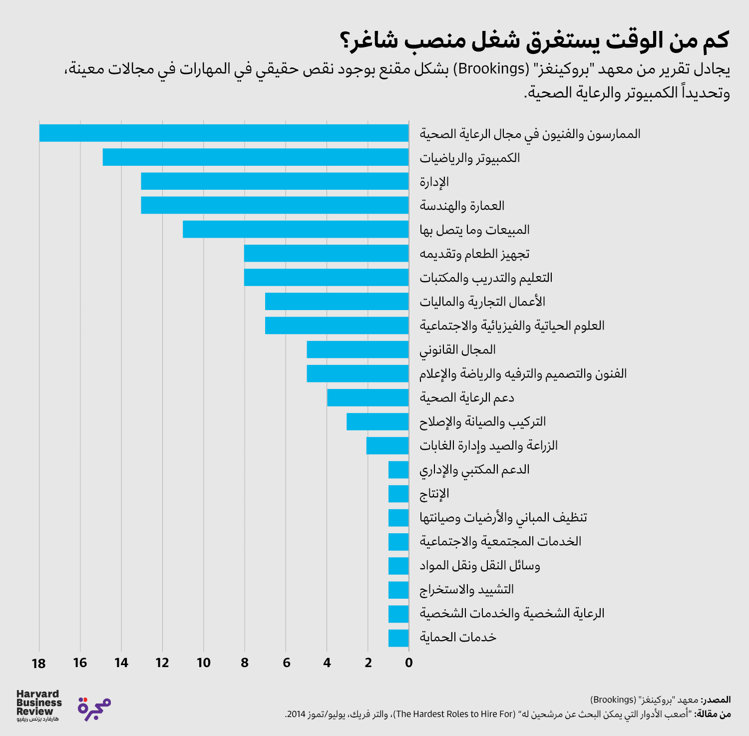 شغل منصب شاغر