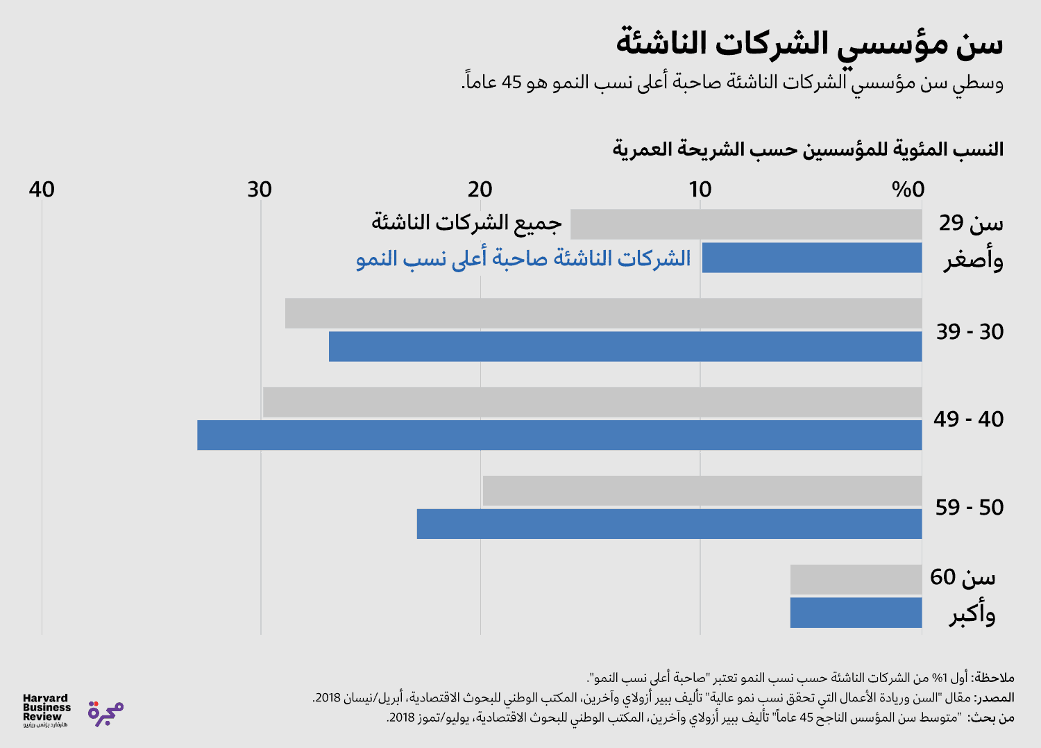 سن مؤسسي الشركات الناشئة