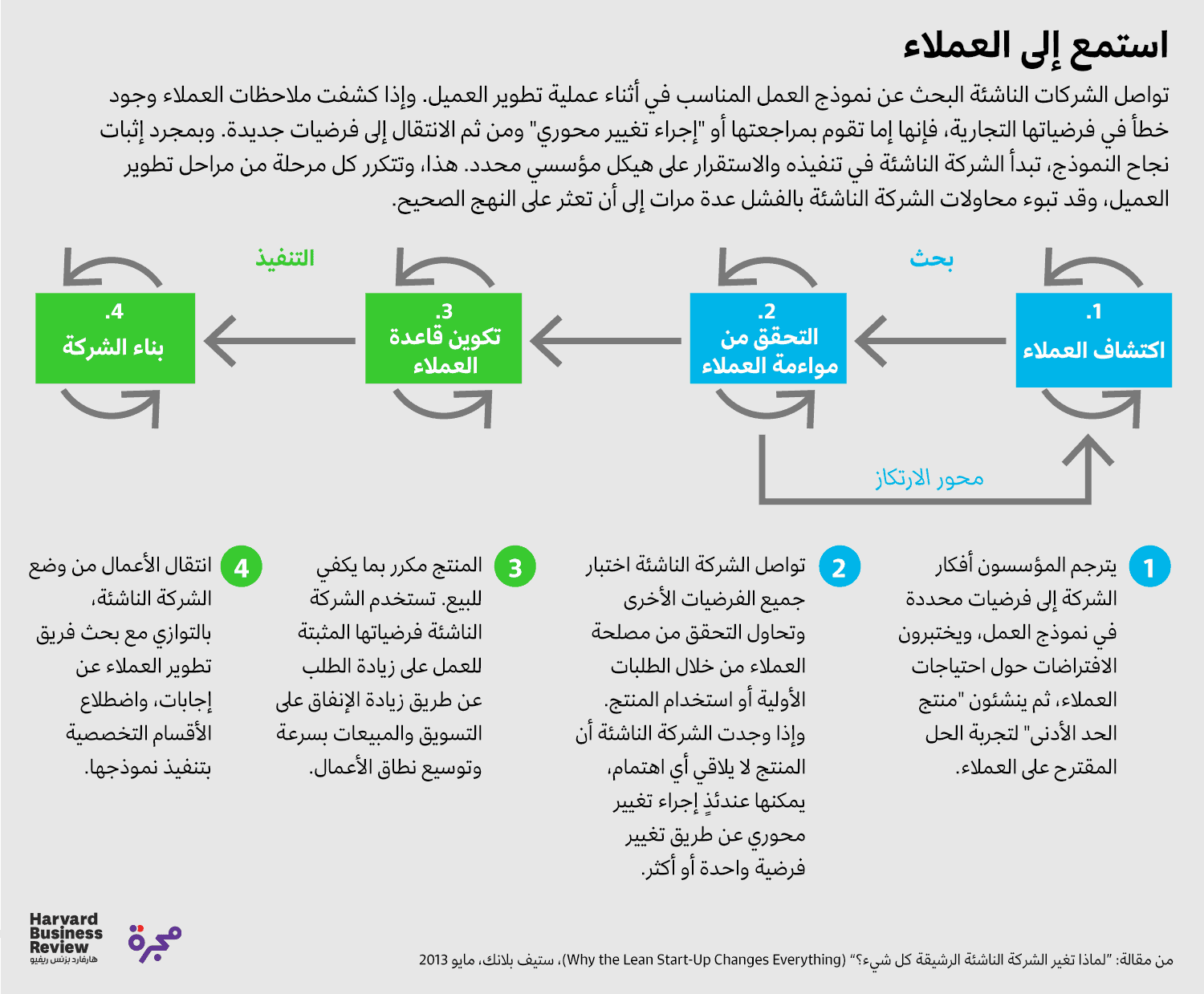 الاستماع إلى العملاء