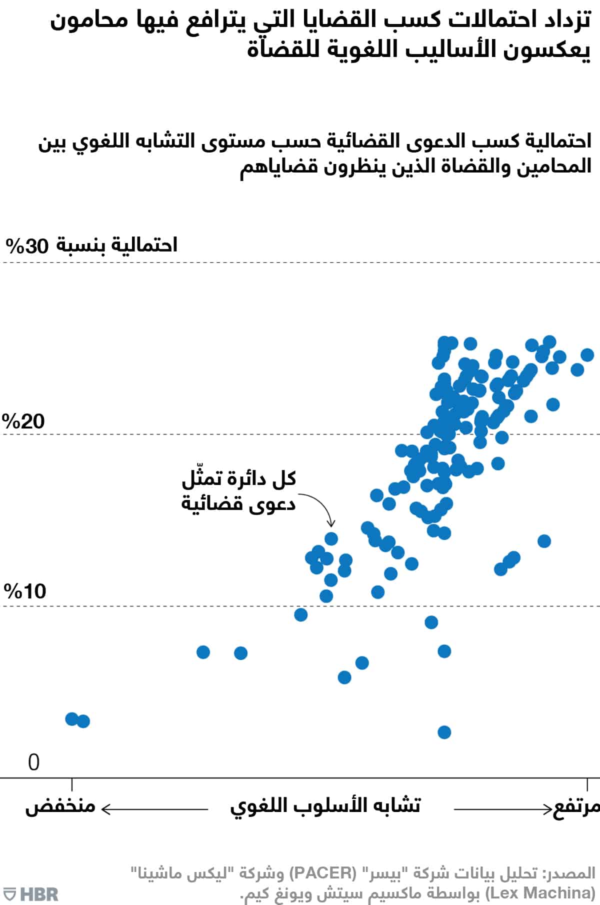 احتمالية كسب الدعوى القضائية حسب مستوى التشابه اللغوي بين المحامين والقضاة الذين ينظرون قضاياهم