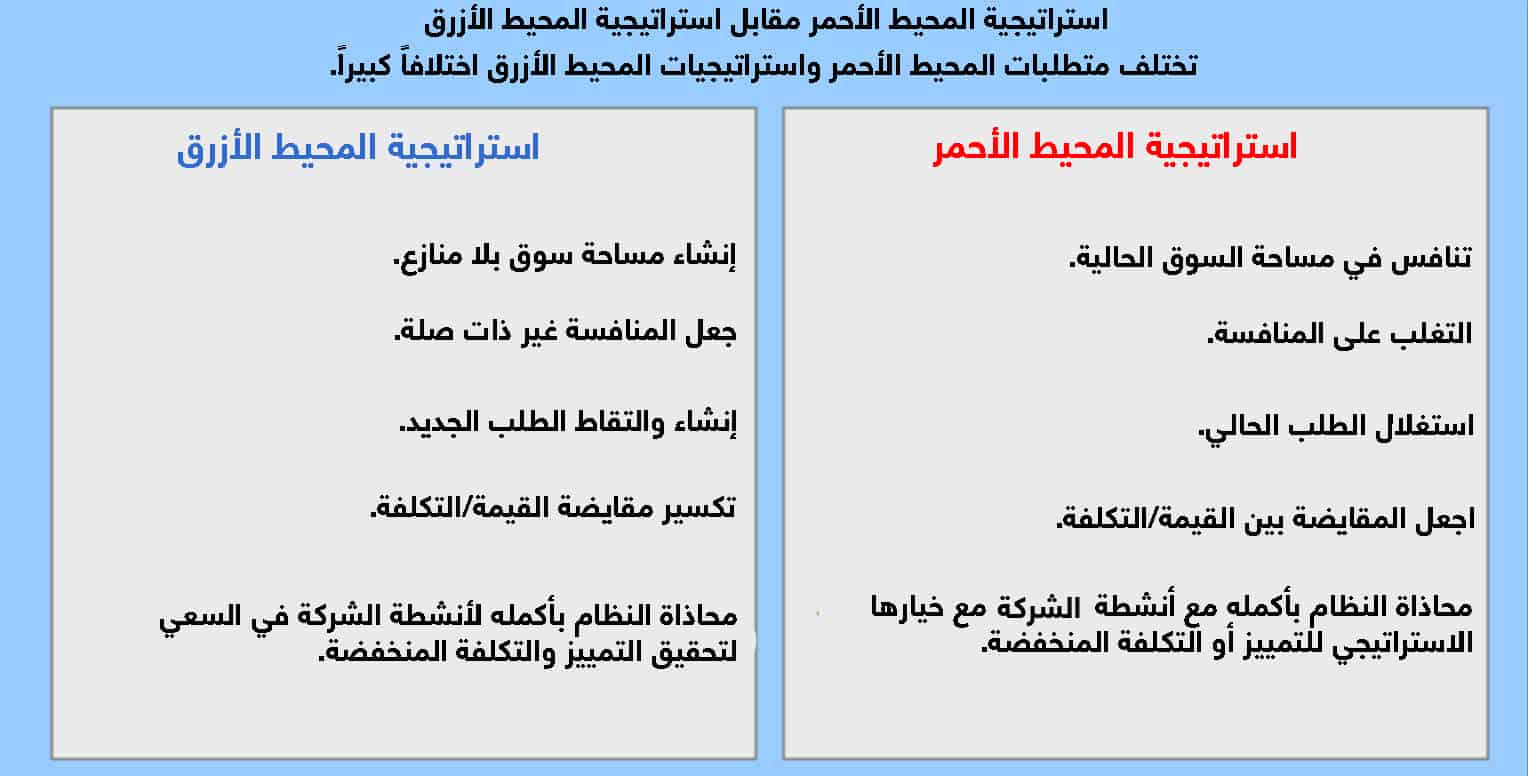 استراتيجية المحيط الأحمر