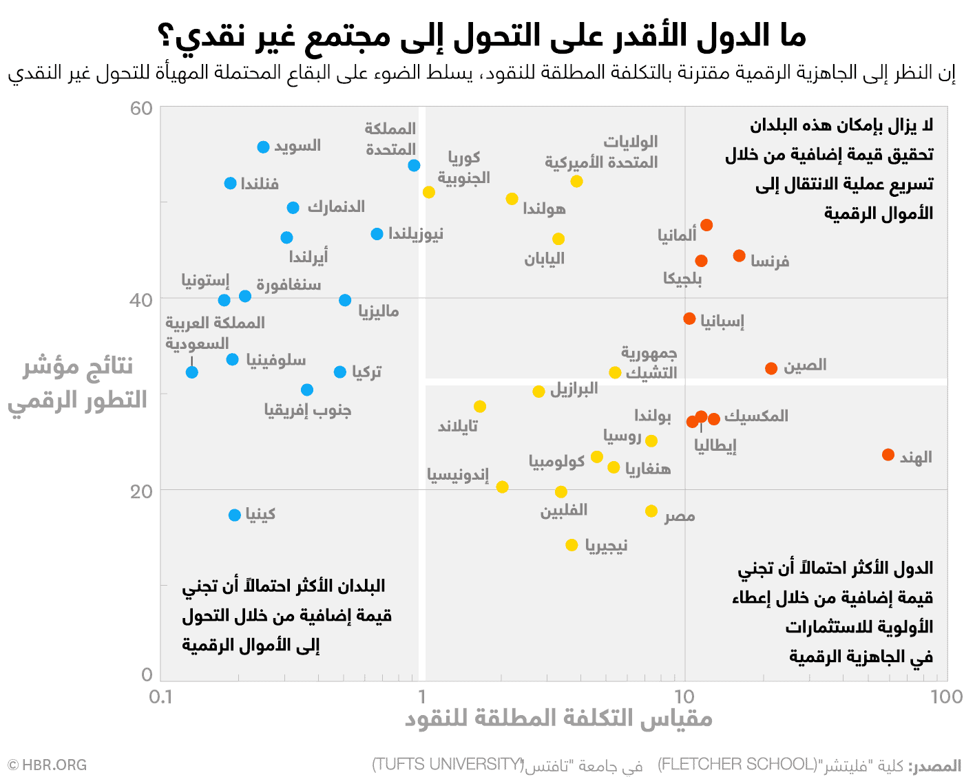 الدول الأقدر على التحول إلى مجتمع غير نقدي