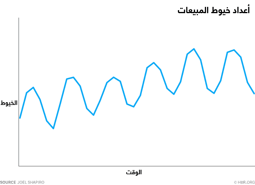 أعداد خيوط المبيعات