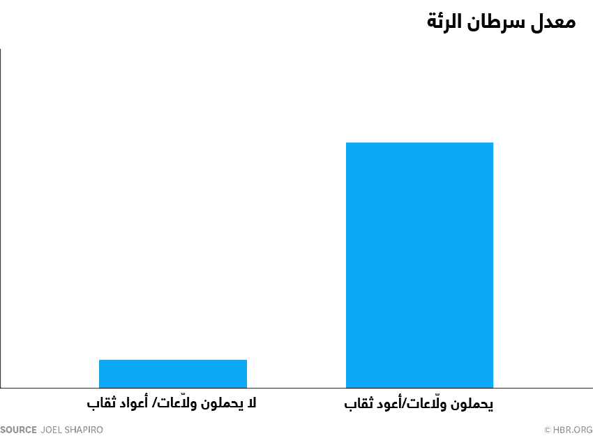 معدل سرطان الرئة