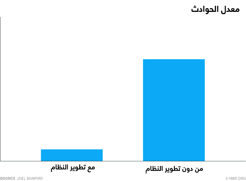 معدل الحوادث مع تطوير النظام