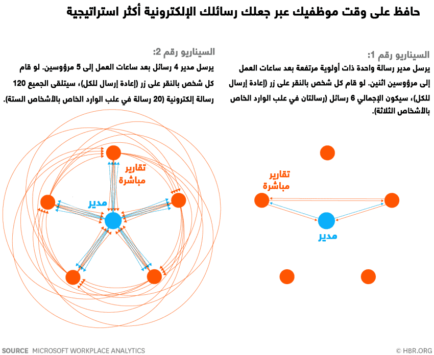 المحافظة على وقت الموظفين