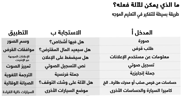 التعليم الموجه