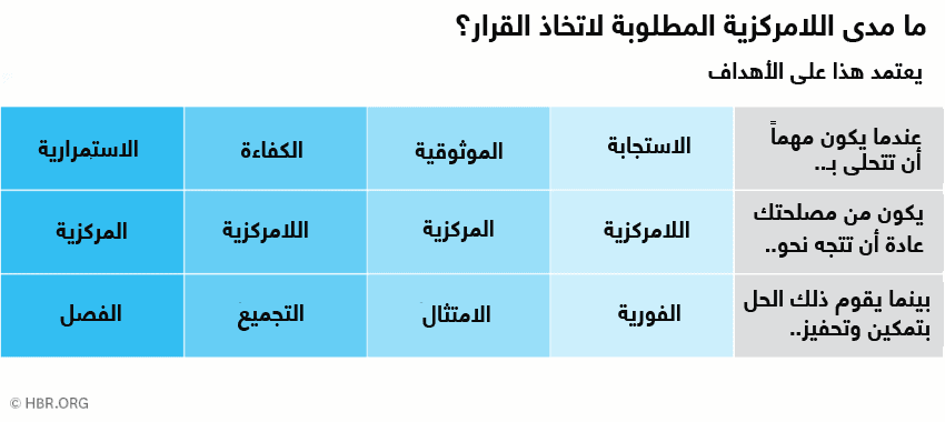 لا مركزية القرار