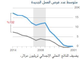 متوسط عدد فرص العمل الجديدة