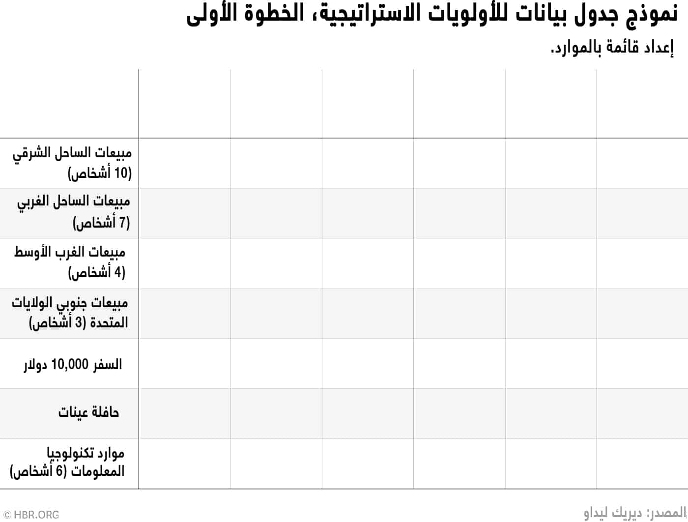 إعداد قائمة بالموارد