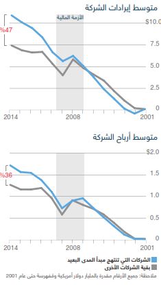 البيانات بعيدة المدى
