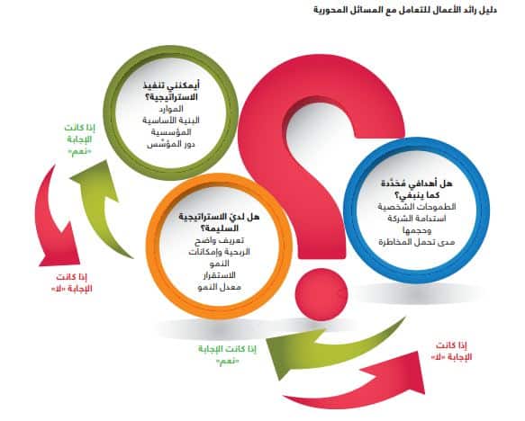 دليل رائد الأعمال للتعامل مع المسائل المحورية