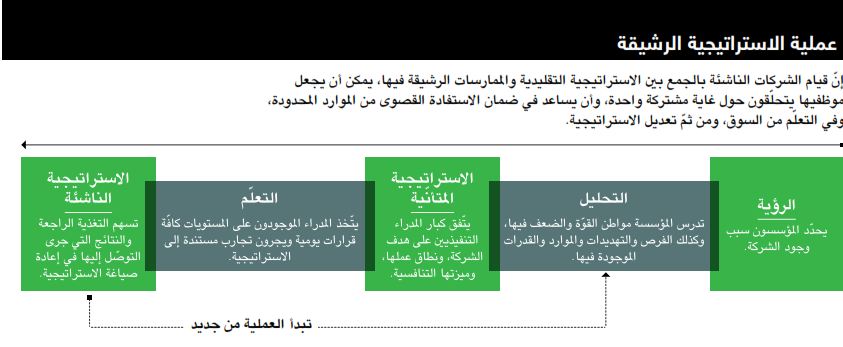 عملية الاستراتيجية الرشيقة