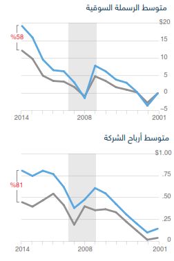 متوسط الرسملة السوقية