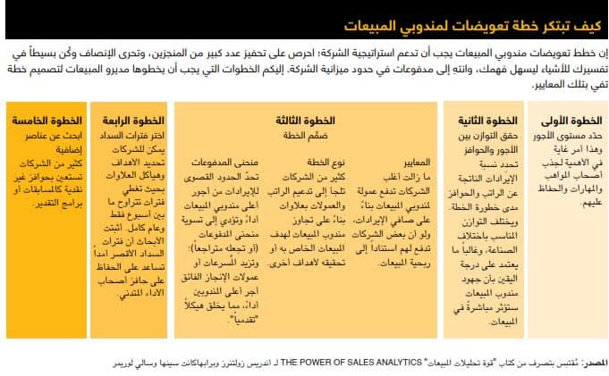 خطة تعويض مندوبي المبيعات