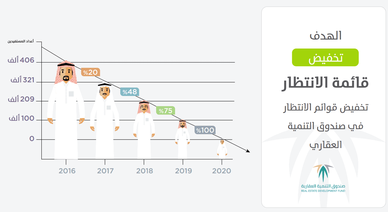 سياسة دعم العرض لوزارة الإسكان السعودية