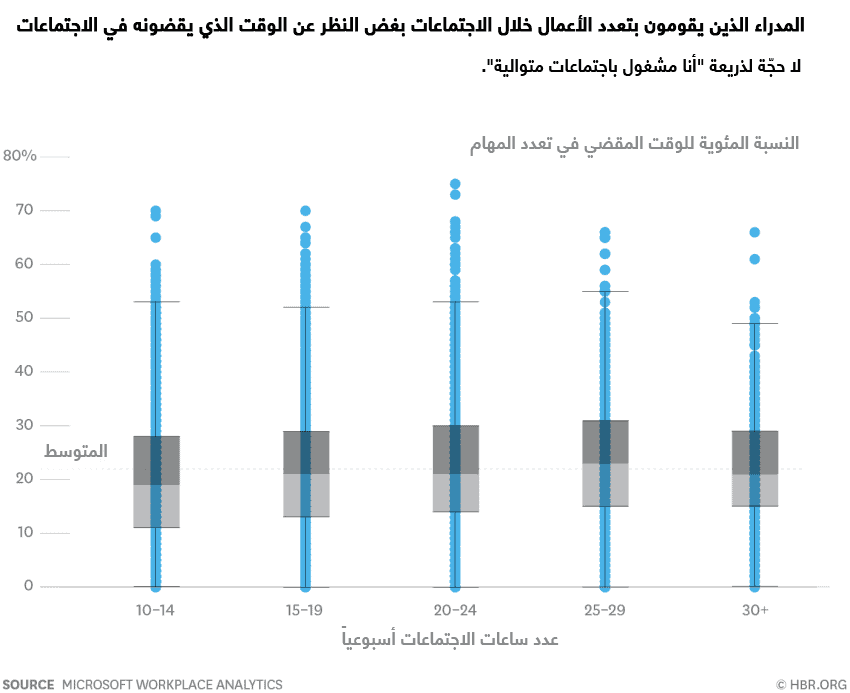تعدد المهام في الاجتماعات