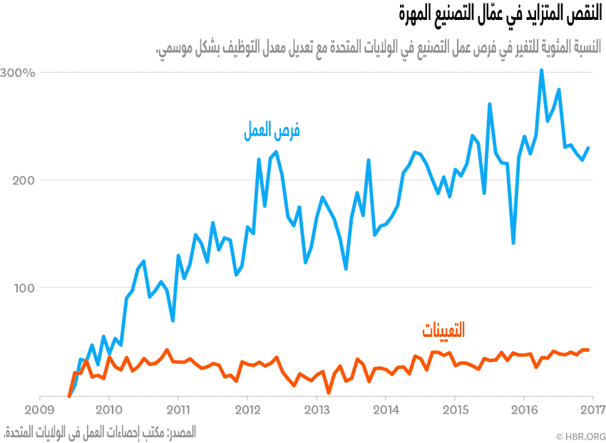 النقص المتزايد في عمال التصنيع