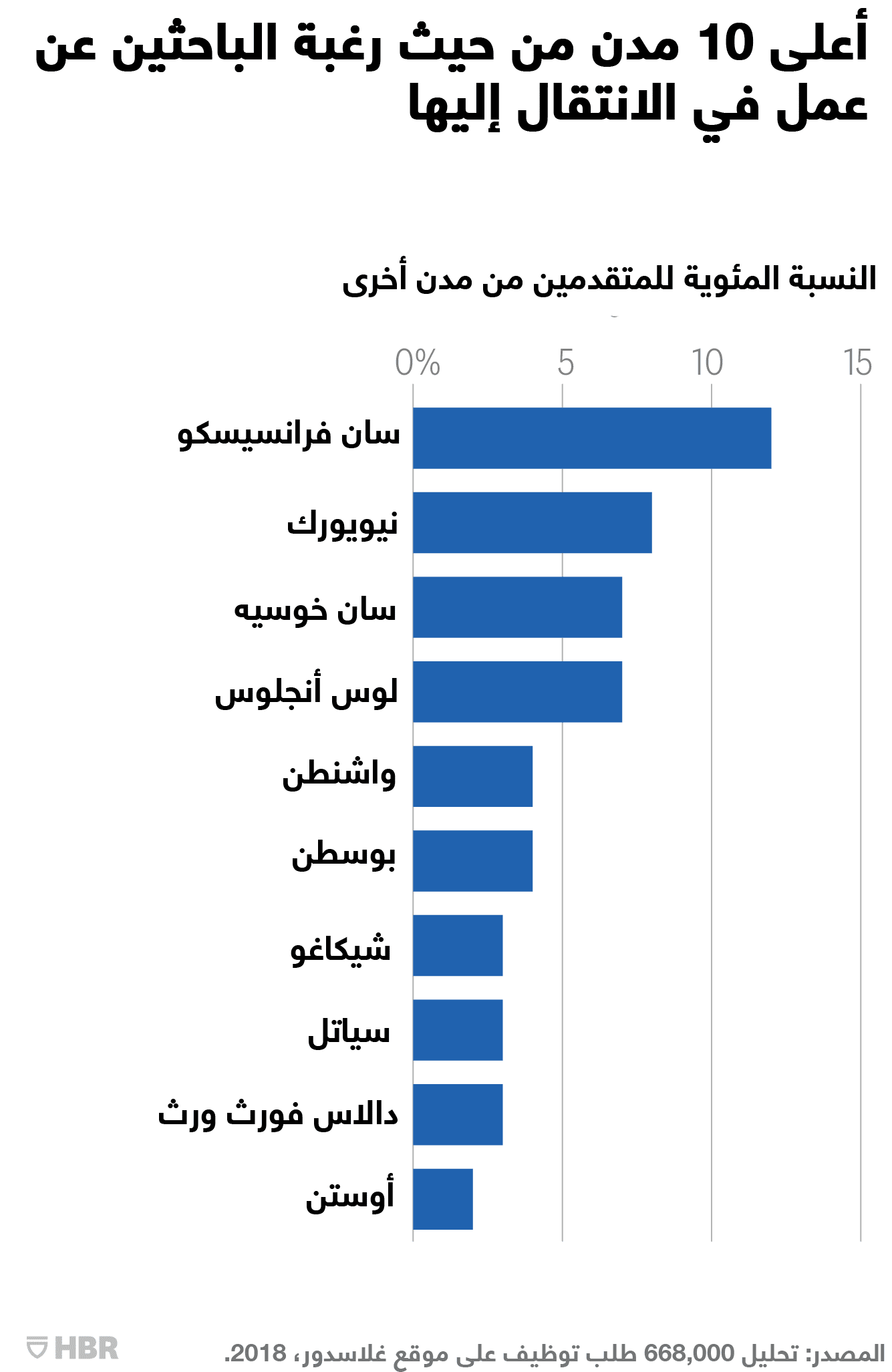 الانتقال لعمل جديد