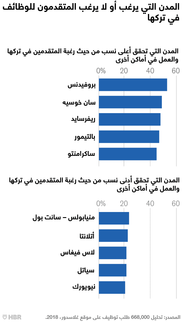 الانتقال لعمل جديد