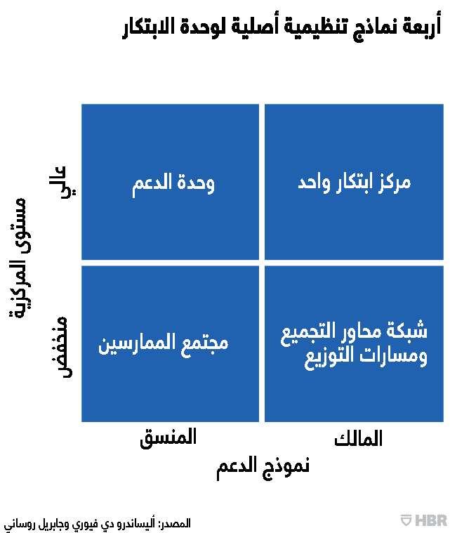 تأسيس وحدة ابتكار