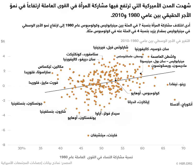 تأثير النساء على ارتفاع الأجور في أميركا
