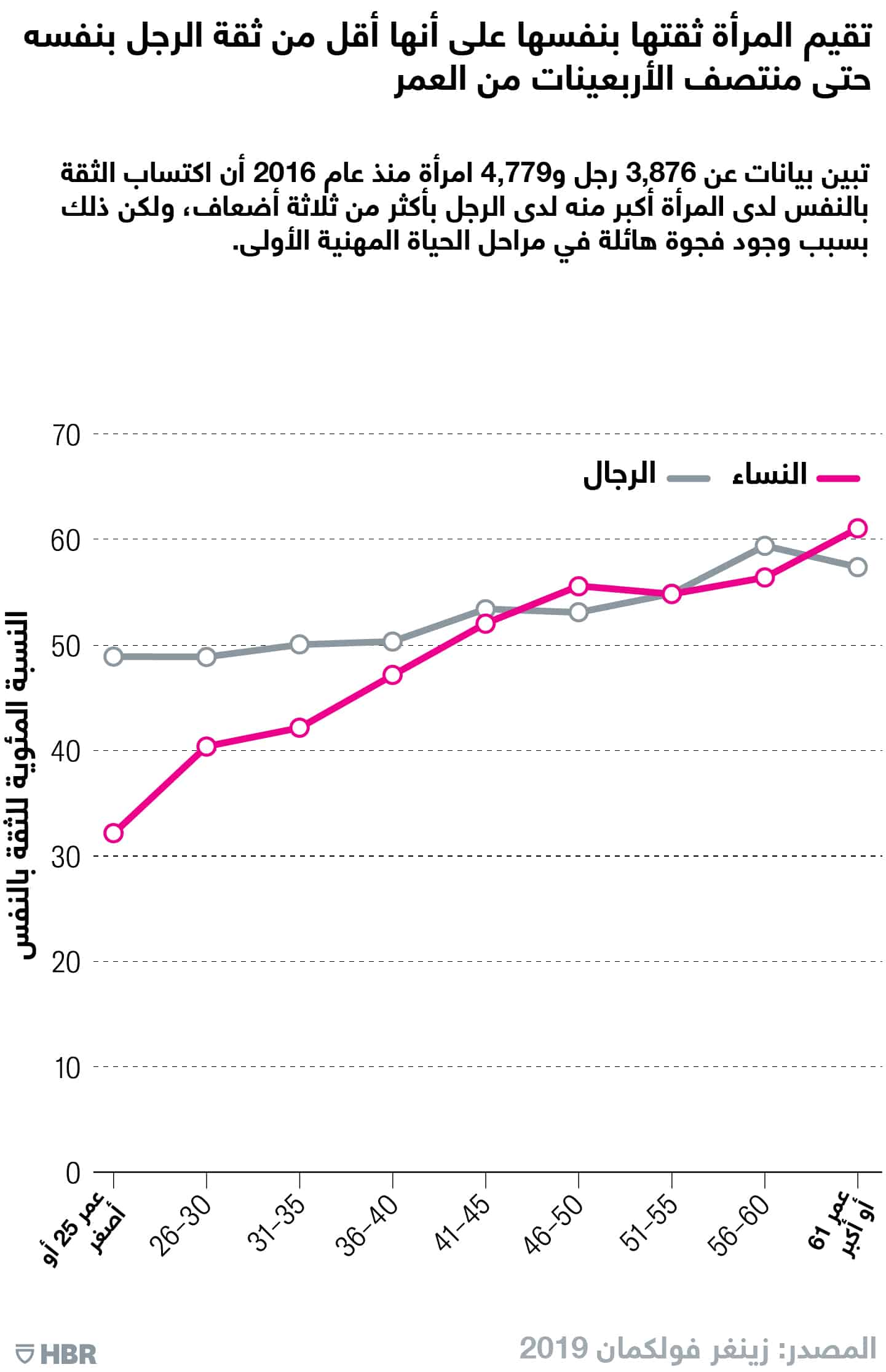 تقييم المرأة لثقتها بنفسها