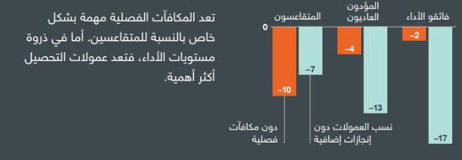 المكافآت الفصلية