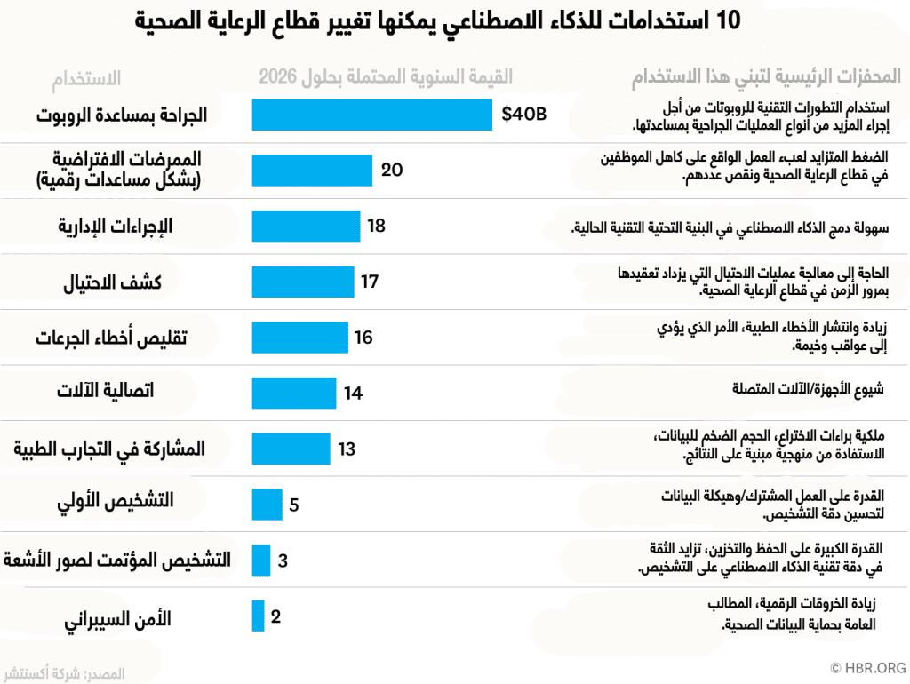 تطبيقات الذكاء الاصطناعي في مجال الرعاية الصحية