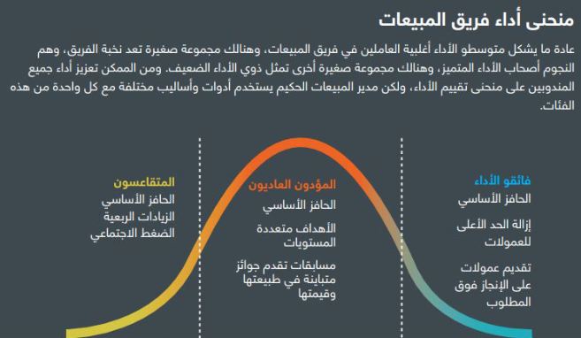 منحنى أداء فريق المبيعات
