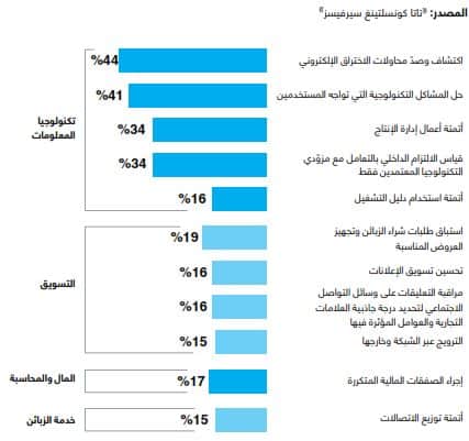 أقسام الشركات
