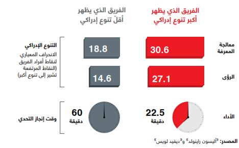 التنوع الإدراكي لفرق العمل