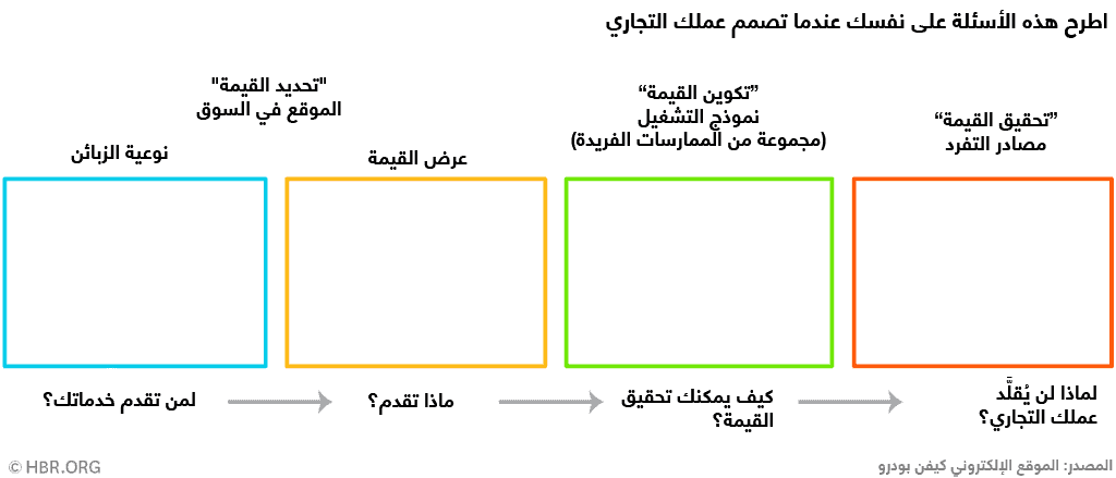 تصميم العمل التجاري